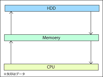 HDDからメモリに行きCPUに行くパソコンのデータの流れの説明