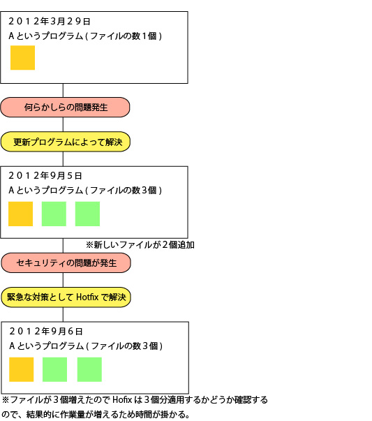Windows Updateの更新プログラムが終わらない 失敗する原因と対処方法 パソコンの問題を改善