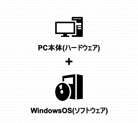 ハードウェアというのはここでは「パソコン本体」のことを言い、ソフトウェアは「OS」となり、この２つがあって初めてパソコンを使用することができる