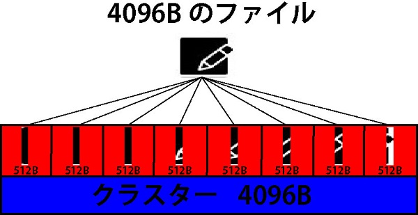 4096Bのファイルを８等分にし各セクターに分けての4096Bのファイルとしてパソコンが認識している