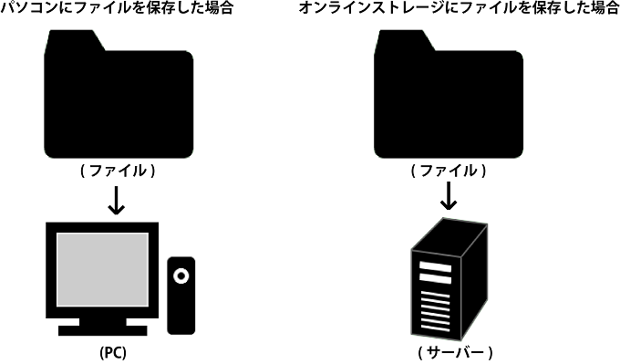 オンラインストレージとは 初心者の方向け パソコンの問題を改善