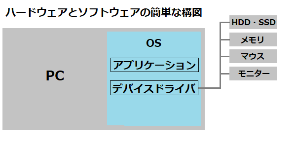 デバイスドライバとは?初心者の方向け | パソコンの問題を改善