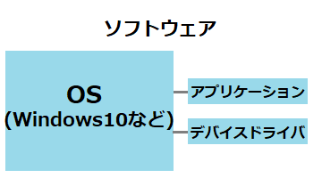 一方、ソフトウェア(OS)には様々なソフトウェア(プログラム)が搭載されています。
