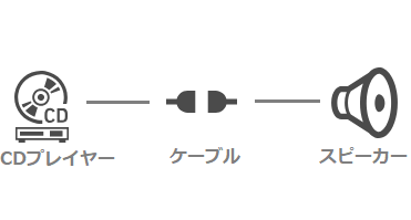 CDプレイヤー→ケーブル→スピーカー
