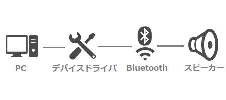 PC→デバイスドライバ→Bluetooth→スピーカー