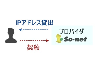 「プロバイダ」と契約するとプロバイダ業者は、インターネットに必要な「IPアドレス」を貸し出してくれます。