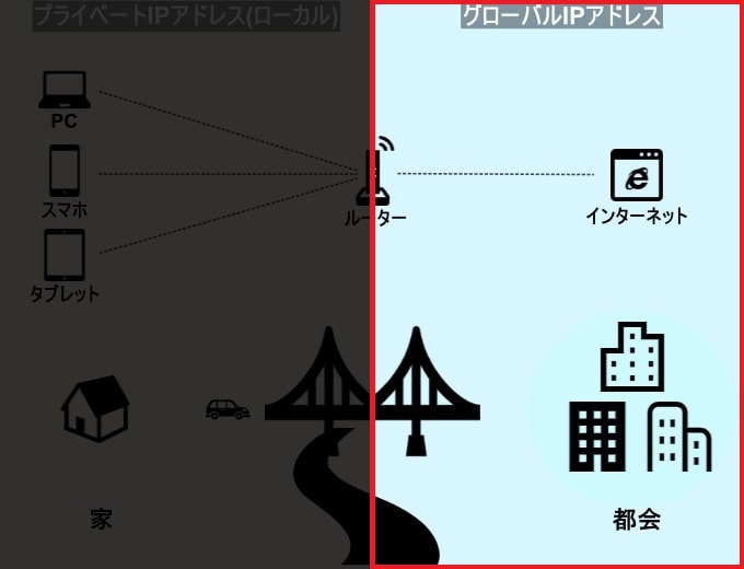 「グローバルIPアドレス」とは、ルーターから先のインターネットの右側の部分を言います。